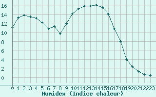 Courbe de l'humidex pour Figari (2A)