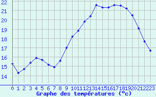Courbe de tempratures pour Saint-Nazaire (44)