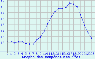 Courbe de tempratures pour Aouste sur Sye (26)