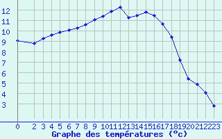 Courbe de tempratures pour Fains-Veel (55)