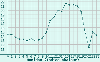 Courbe de l'humidex pour Creil (60)