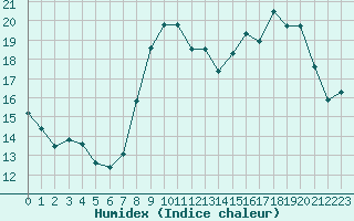 Courbe de l'humidex pour Bonnecombe - Les Salces (48)