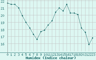 Courbe de l'humidex pour Ploumanac'h (22)