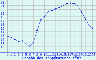 Courbe de tempratures pour Grardmer (88)