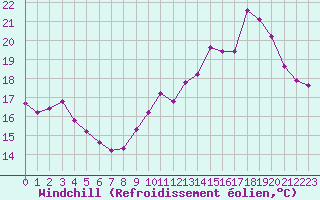Courbe du refroidissement olien pour Izegem (Be)