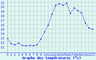 Courbe de tempratures pour Hd-Bazouges (35)