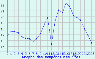 Courbe de tempratures pour Brigueuil (16)