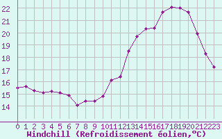 Courbe du refroidissement olien pour Agen (47)