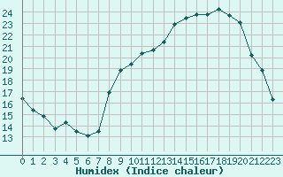 Courbe de l'humidex pour Saint-Etienne (42)