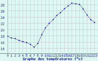 Courbe de tempratures pour Pomrols (34)