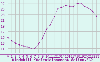 Courbe du refroidissement olien pour Guidel (56)