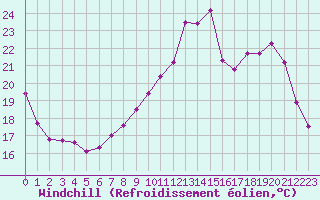 Courbe du refroidissement olien pour Treize-Vents (85)