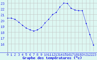 Courbe de tempratures pour Angoulme - Brie Champniers (16)