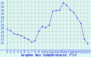 Courbe de tempratures pour La Ville-Dieu-du-Temple Les Cloutiers (82)