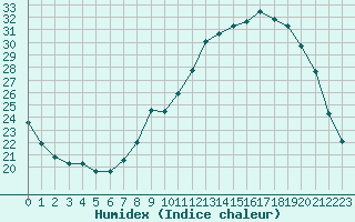 Courbe de l'humidex pour Lobbes (Be)