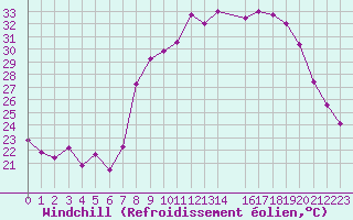 Courbe du refroidissement olien pour Calvi (2B)