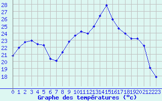 Courbe de tempratures pour Hestrud (59)