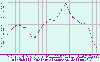 Courbe du refroidissement olien pour Hestrud (59)
