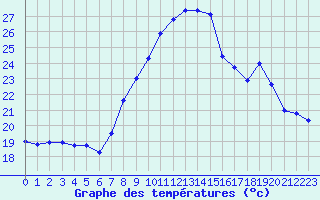 Courbe de tempratures pour Figari (2A)