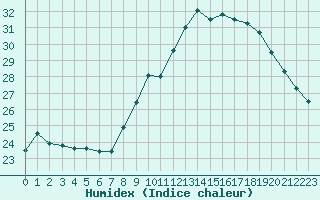 Courbe de l'humidex pour Le Puy - Loudes (43)