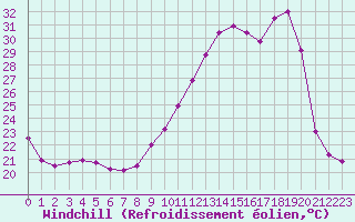 Courbe du refroidissement olien pour Ile de Groix (56)