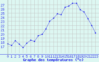 Courbe de tempratures pour Rodez (12)