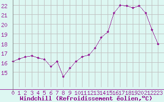 Courbe du refroidissement olien pour Hd-Bazouges (35)