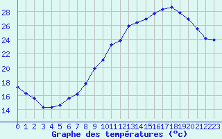 Courbe de tempratures pour Sgur-le-Chteau (19)