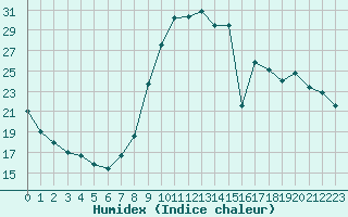 Courbe de l'humidex pour Lignerolles (03)