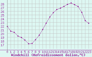 Courbe du refroidissement olien pour Marignane (13)