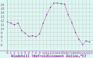 Courbe du refroidissement olien pour Perpignan (66)