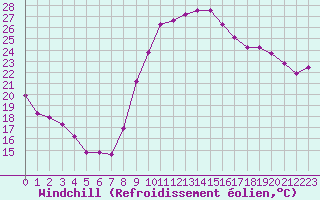 Courbe du refroidissement olien pour La Rochelle - Aerodrome (17)