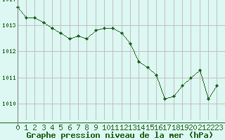 Courbe de la pression atmosphrique pour Cap Pertusato (2A)