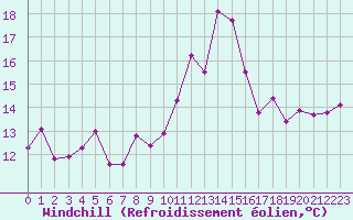Courbe du refroidissement olien pour Cap Ferret (33)