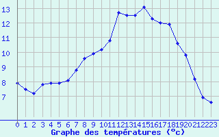 Courbe de tempratures pour Brest (29)