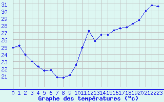 Courbe de tempratures pour Cabestany (66)