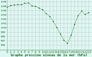 Courbe de la pression atmosphrique pour Orlans (45)