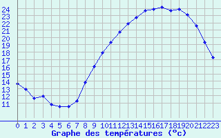 Courbe de tempratures pour Quimper (29)