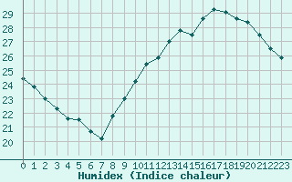 Courbe de l'humidex pour Pomrols (34)