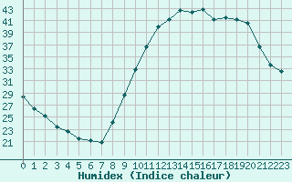 Courbe de l'humidex pour Ancey (21)