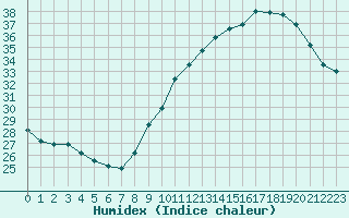 Courbe de l'humidex pour La Rochelle - Le Bout Blanc (17)