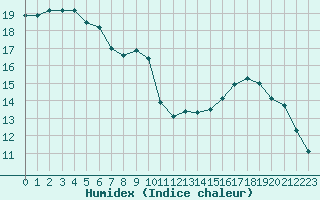 Courbe de l'humidex pour Angliers (17)