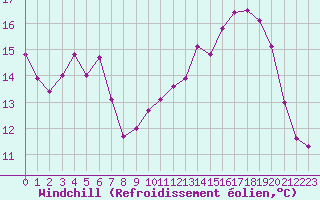 Courbe du refroidissement olien pour Sausseuzemare-en-Caux (76)