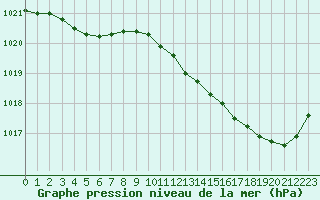 Courbe de la pression atmosphrique pour Dinard (35)