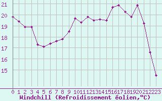 Courbe du refroidissement olien pour Guret Saint-Laurent (23)