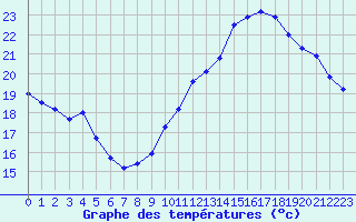 Courbe de tempratures pour Le Mesnil-Esnard (76)