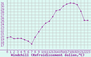 Courbe du refroidissement olien pour Dijon / Longvic (21)