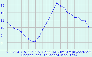 Courbe de tempratures pour Ste (34)