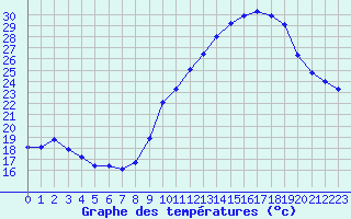 Courbe de tempratures pour Annecy (74)