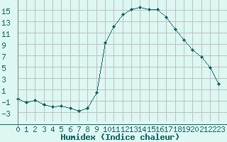 Courbe de l'humidex pour Recoules de Fumas (48)